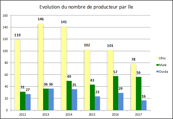 evolution vanille 4