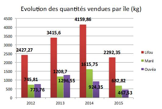 vente vanille 2015 PIL