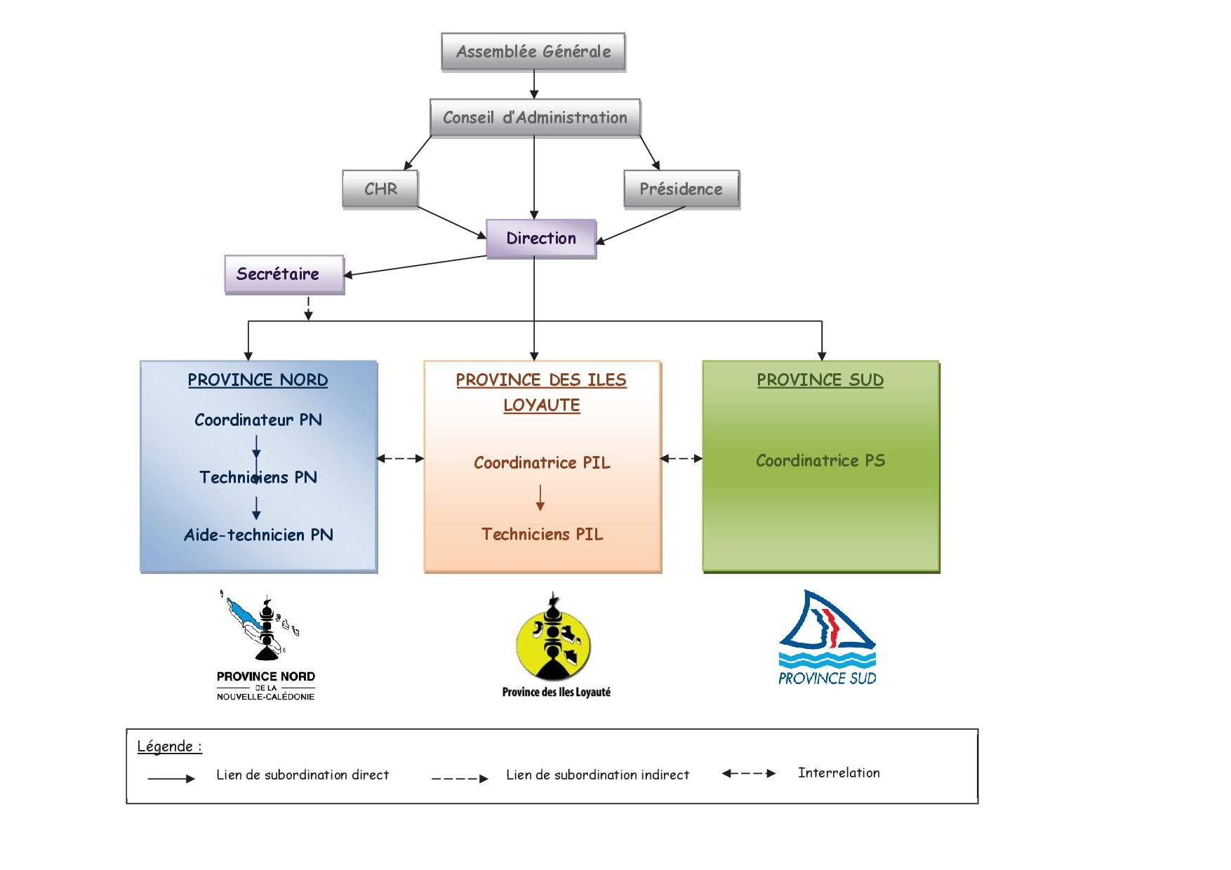 ORGANIGRAMME