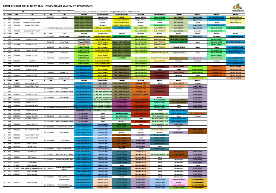 tableau administrateurs